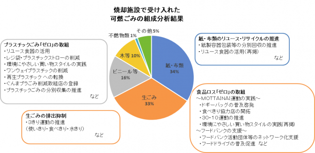 ごみの組成分析結果等に基づいた取組の推進の画像