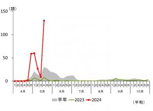 高崎市高浜町の調査結果　図1