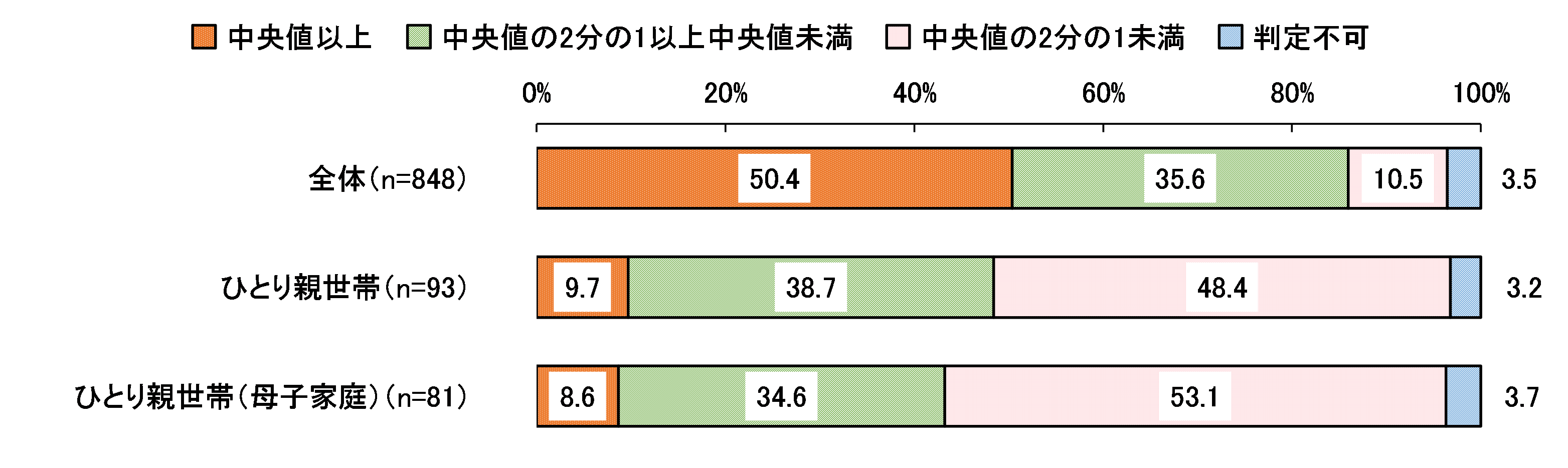 等価世帯収入のグラフの画像