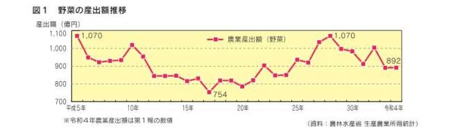 野菜の産出額推移画像