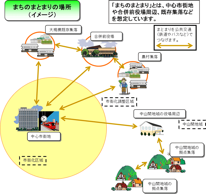 まちのまとまりの場所（イメージ）画像