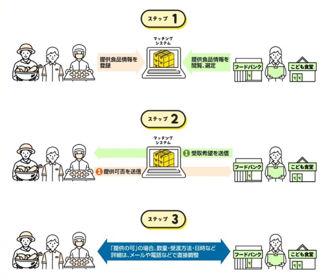 未利用食品マッチングシステムの画像