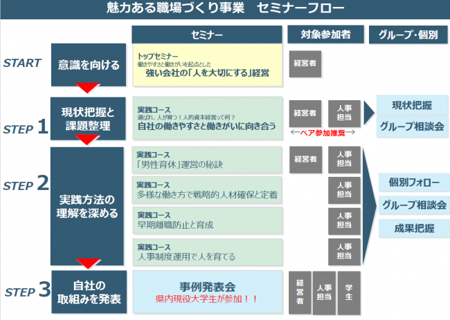 魅力ある職場づくり事業フロー図画像