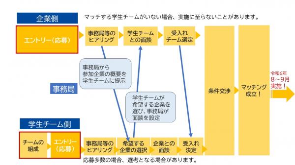 「ぐんまネクストジェネレーター」起業特化型インターンシップのマッチングのステップを説明している画像