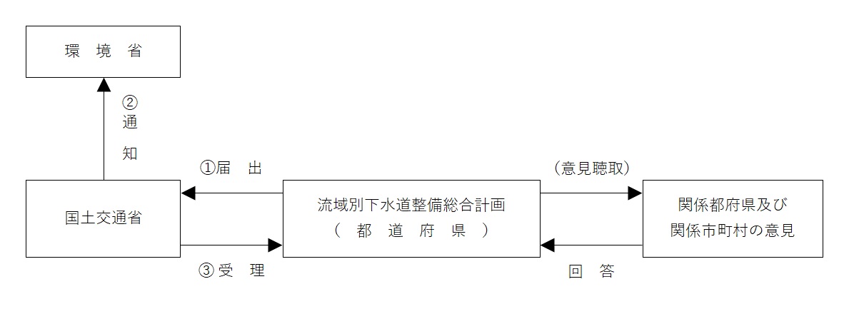 流総計画策定・見直しフロー図