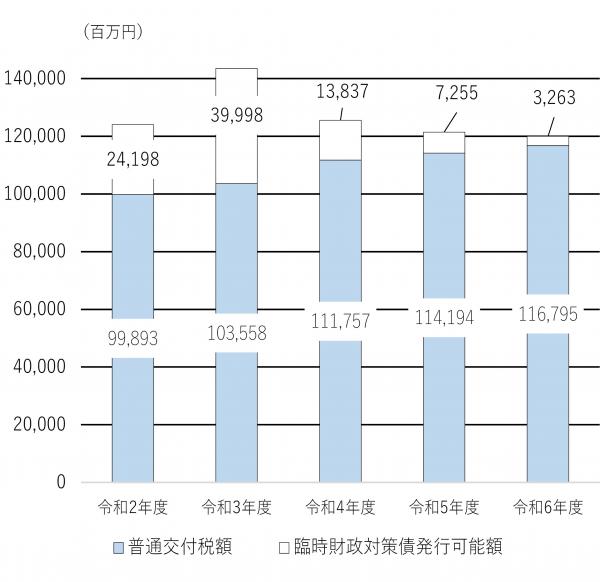 普通交付税の推移の画像