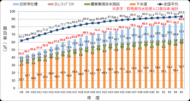 群馬県汚水処理人口普及率の推移画像