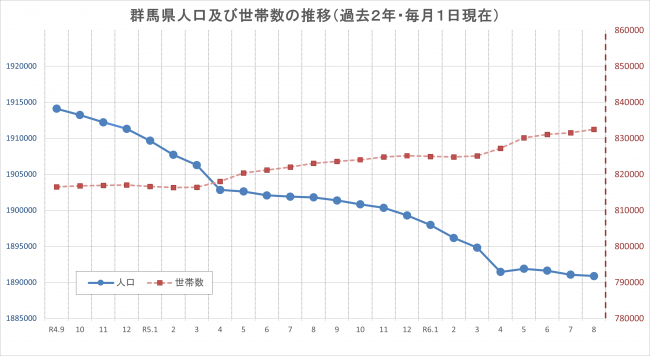 群馬県人口及び世帯数の推移のグラフ