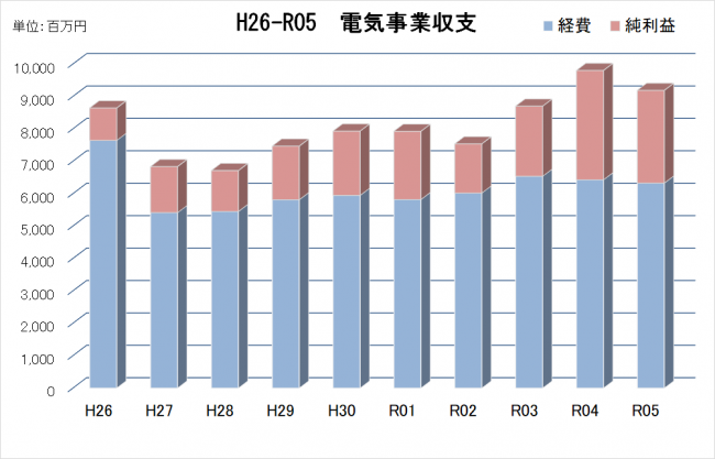 電気事業収支のグラフ画像