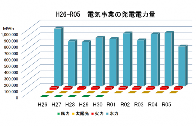 電気事業の発電電力量のグラフ画像