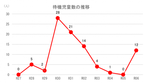 R6待機児童数推移グラフの画像