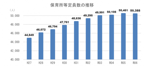 R6保育所・認定こども園等定員数推移グラフの画像