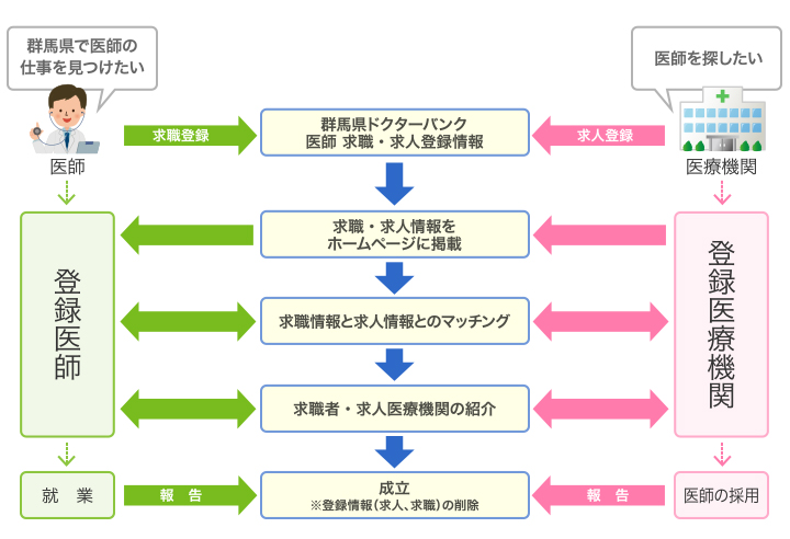 ドクターバンクの流れの画像