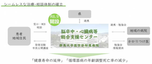 脳卒中・心臓病等総合支援センターの概要