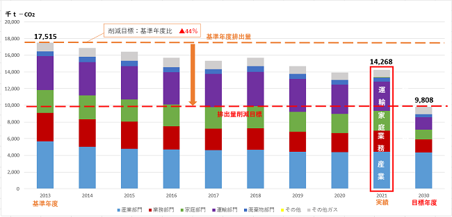 県内温室効果ガス排出量についてのグラフ