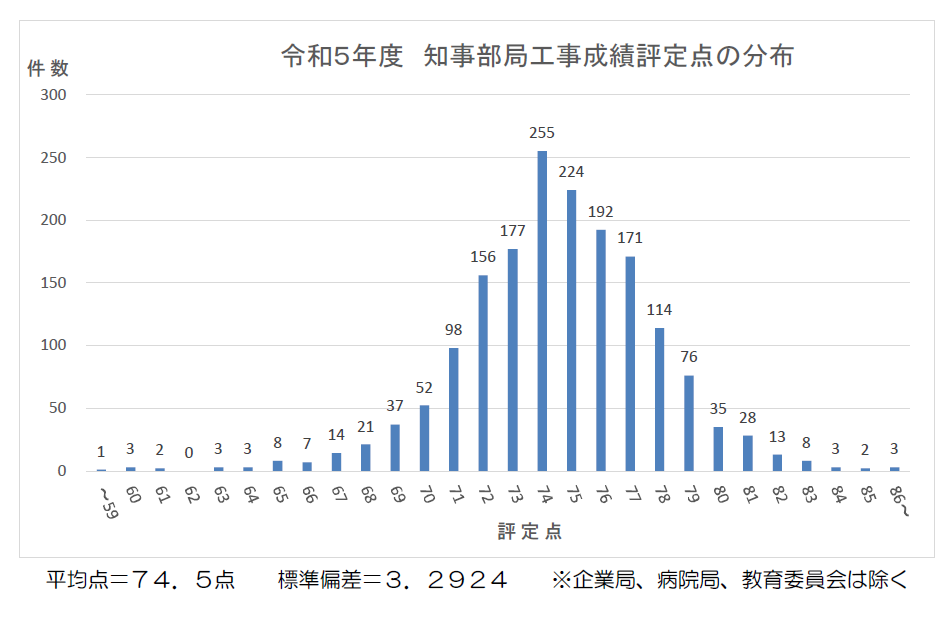 令和5年度　知事部局工事成績評定点グラフの画像