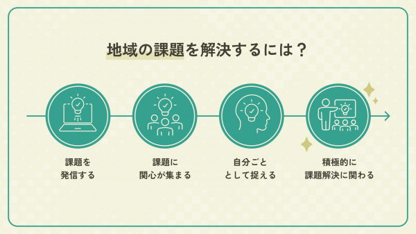 「地域の課題を解決するには？」のスライドの画像