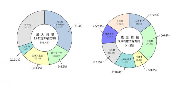 歳入総額・歳出総額円グラフの画像