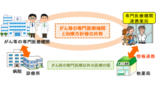 専門医療機関連携薬局の画像