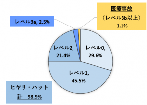 令和5年度　医療事故等報告の内訳グラフの画像