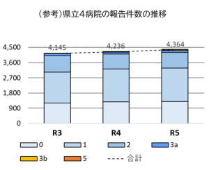 県立４病院の報告件数の推移のグラフの画像