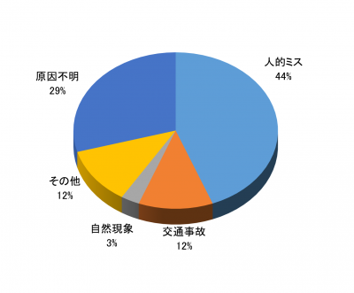 原因別発生状況のグラフ画像