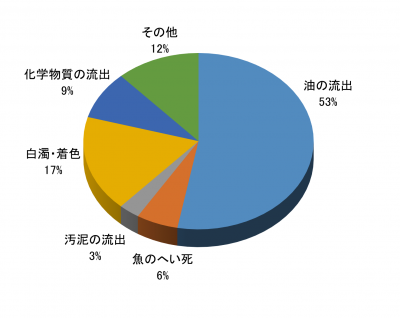 種類別発生状況のグラフ画像