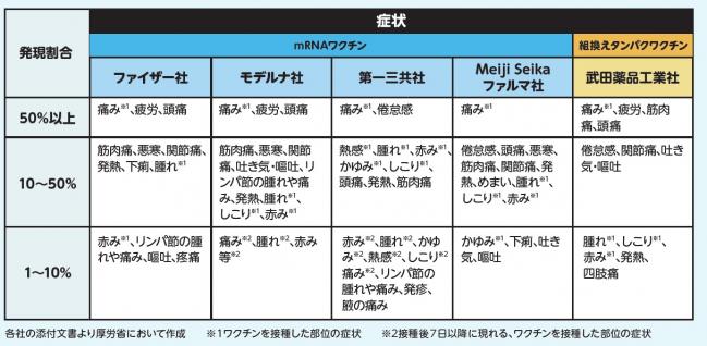 各ワクチンの副反応について（厚生労働省作成）の画像