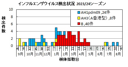 インフルエンザ　ウイルス検出状況2023/24シーズン画像