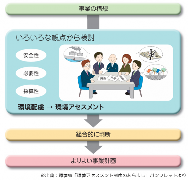 環境省「環境アセスメント制度のあらまし」パンフレットより画像