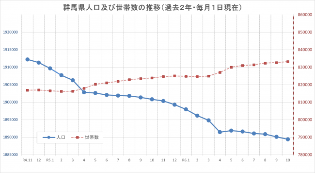 群馬県人口及び世帯数の推移のグラフの画像