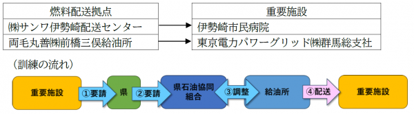 配送訓練の参加施設及び流れの画像