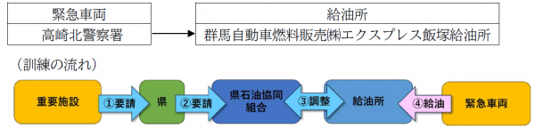 給油訓練の参加施設及び流れの画像