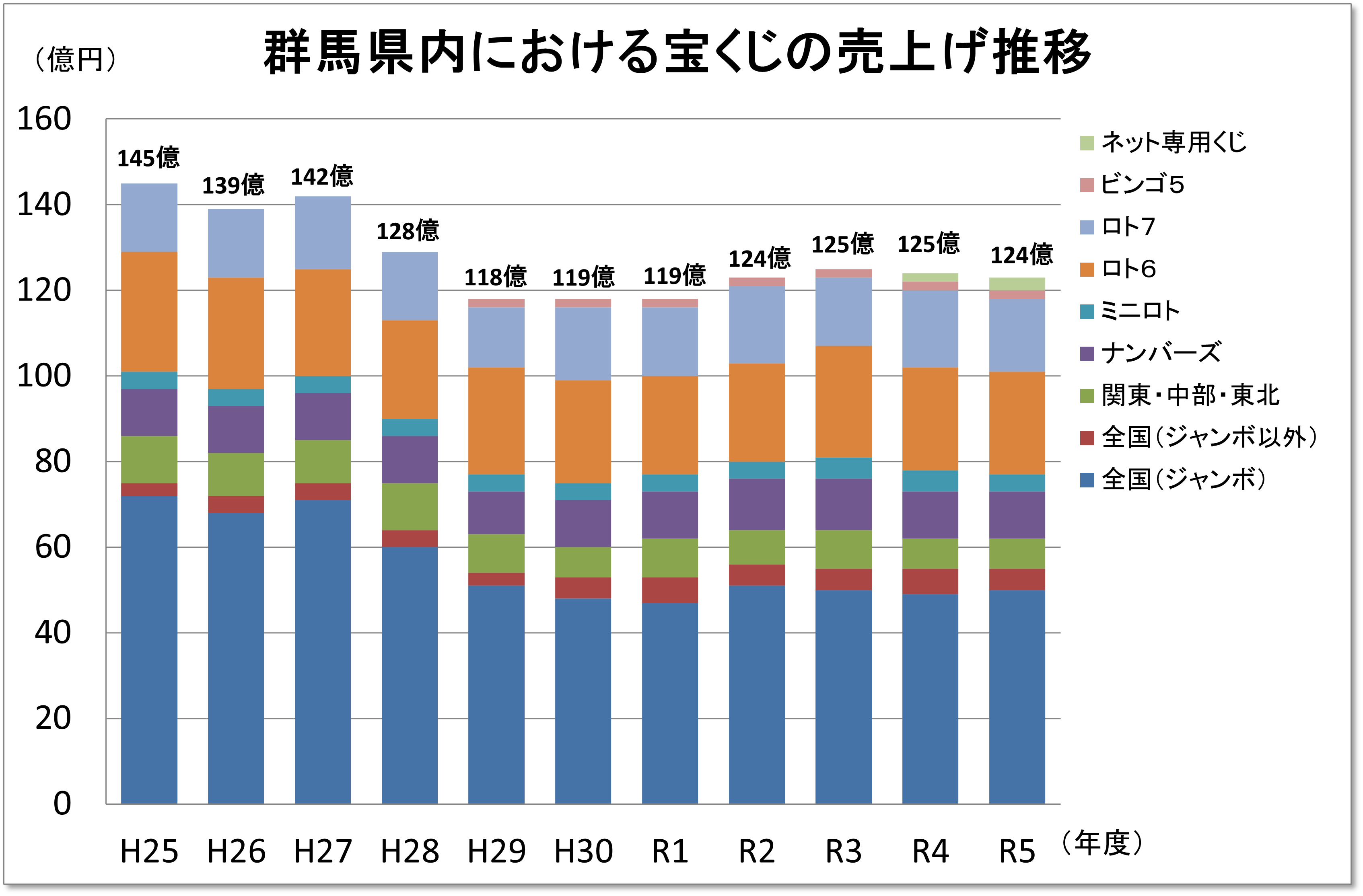 群馬県内における宝くじの売上げ推移