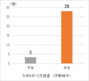  施設トマトにおけるコナジラミ類誘殺数を表した図（図2）画像