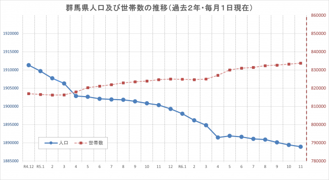 群馬県人口及び世帯数の推移のグラフの画像