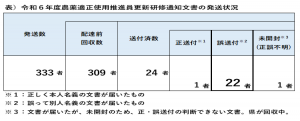 表）令和6年度農薬適正使用推進員更新研修通知文書の発送状況