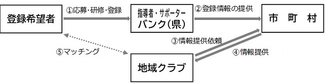 マッチングの流れの画像