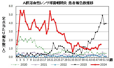 A群溶血性レンサ球菌咽頭炎　患者報告推移の画像