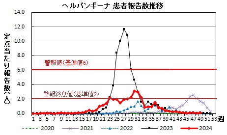 ヘルパンギーナ　患者報告推移グラフの画像