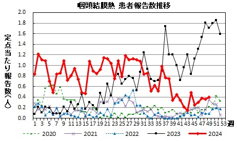 咽頭結膜熱　患者報告数推移のグラフ画像