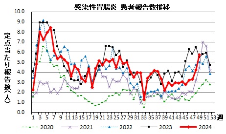 感染性胃腸炎　患者報告数推移の画像