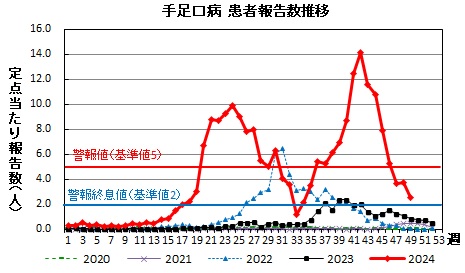 手足口病　患者報告数推移グラフの画像