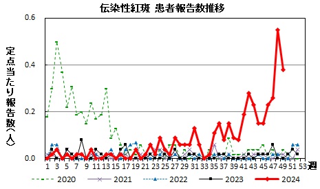 伝染性紅斑　患者報告数推移グラフの画像