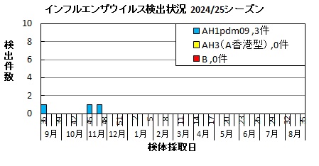 インフルエンザ　ウイルス検出状況2024/25シーズン画像