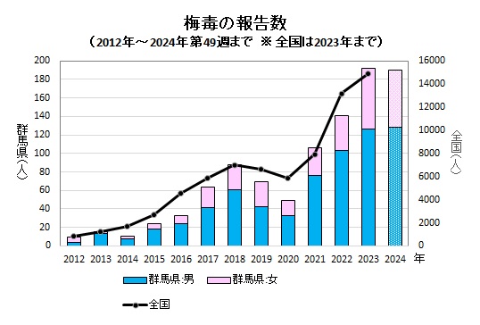 梅毒の報告数（推移）グラフ画像