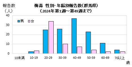 梅毒　性別・年齢別報告数グラフ画像