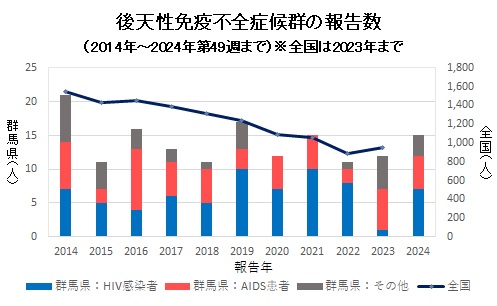 エイズ　報告数グラフ画像