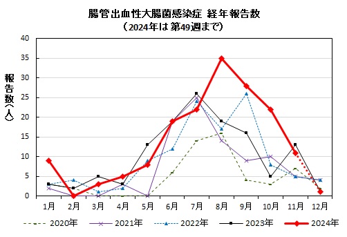 腸管出血性大腸菌感染症　経年報告数画像