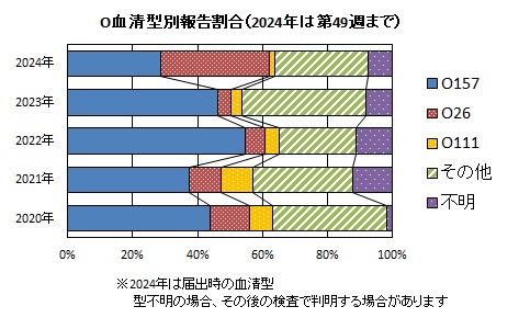 O血清型別報告割合グラフ画像